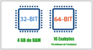 Enseño la diferencia visualmente entre un procesador de 32 bits y uno de 64 bits